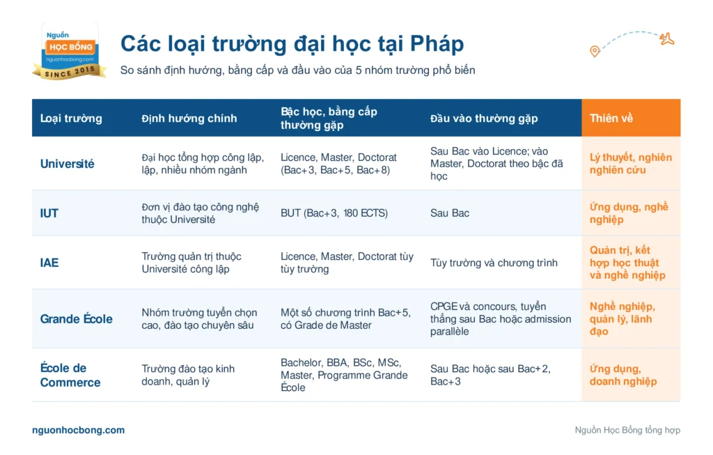 Các loại trường tại Pháp gồm những loại nào?