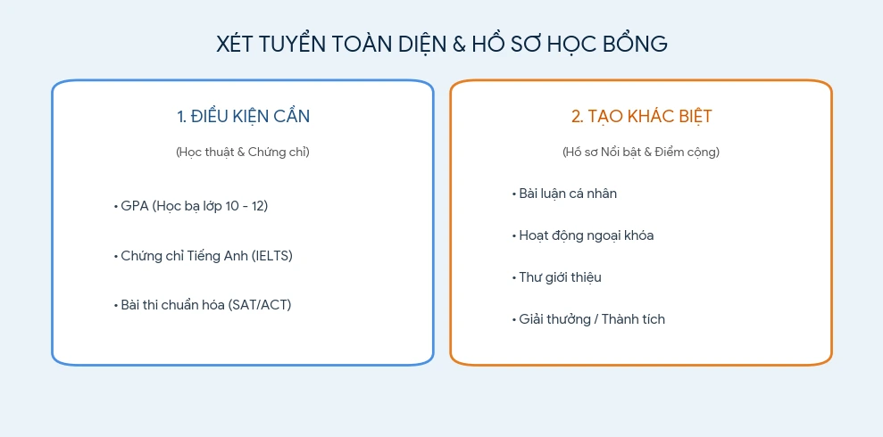 Hồ sơ săn học bổng cử nhân gồm những gì?