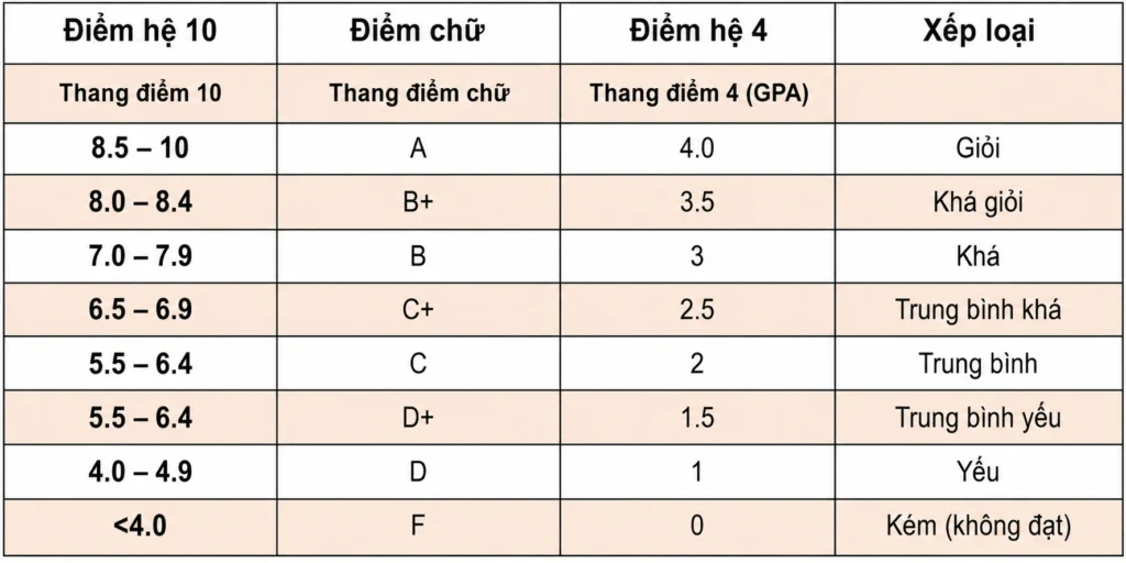 Quy đổi điểm chữ sang GPA là gì?